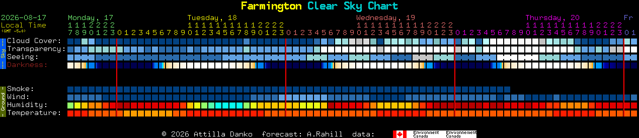 Current forecast for Farmington Clear Sky Chart