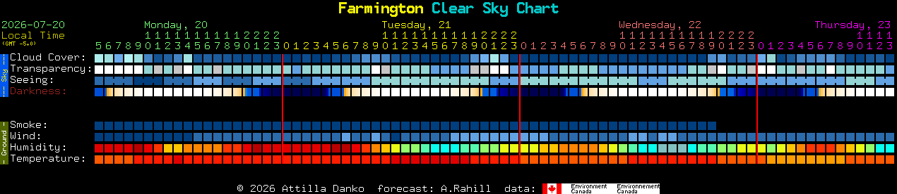 Current forecast for Farmington Clear Sky Chart