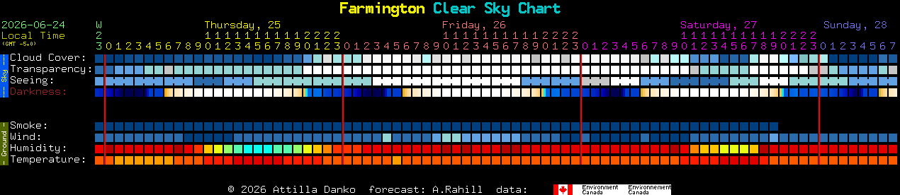 Current forecast for Farmington Clear Sky Chart