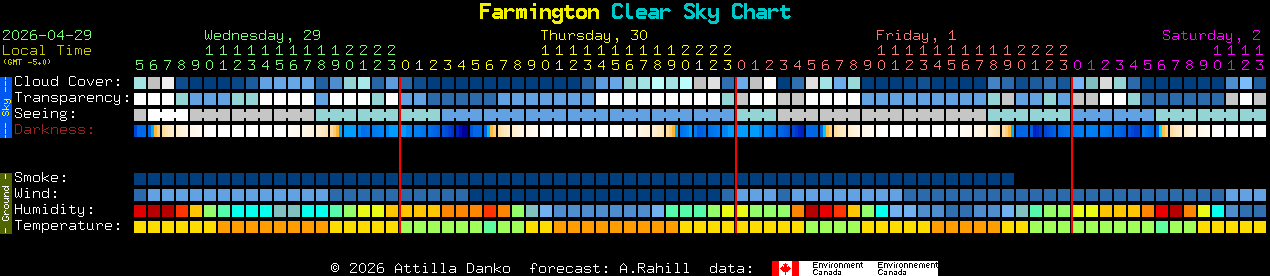 Current forecast for Farmington Clear Sky Chart