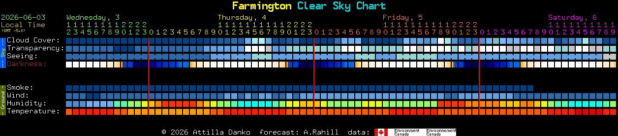 Current forecast for Farmington Clear Sky Chart