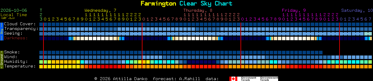 Current forecast for Farmington Clear Sky Chart