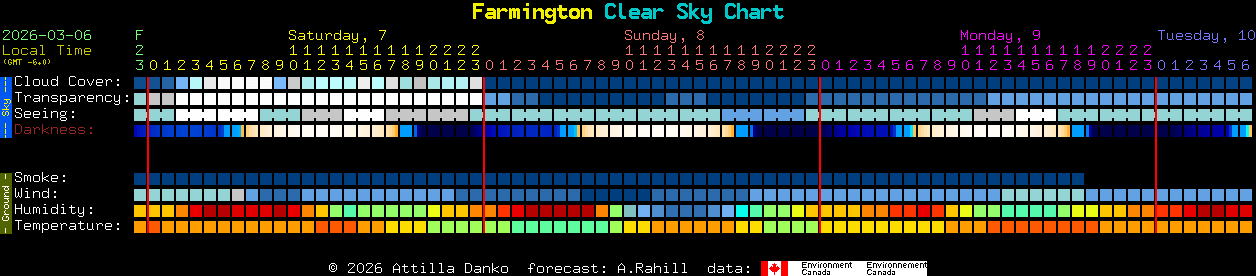 Current forecast for Farmington Clear Sky Chart