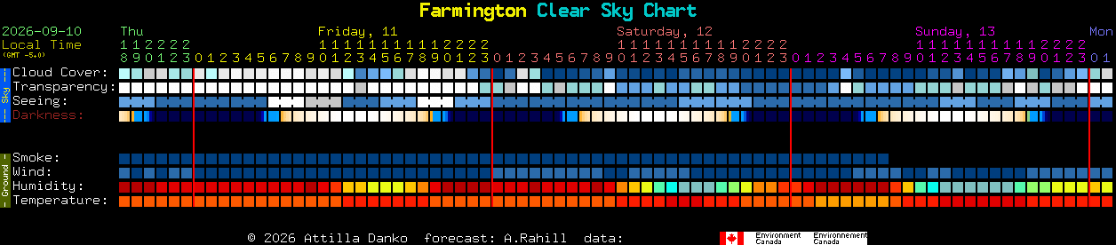 Current forecast for Farmington Clear Sky Chart