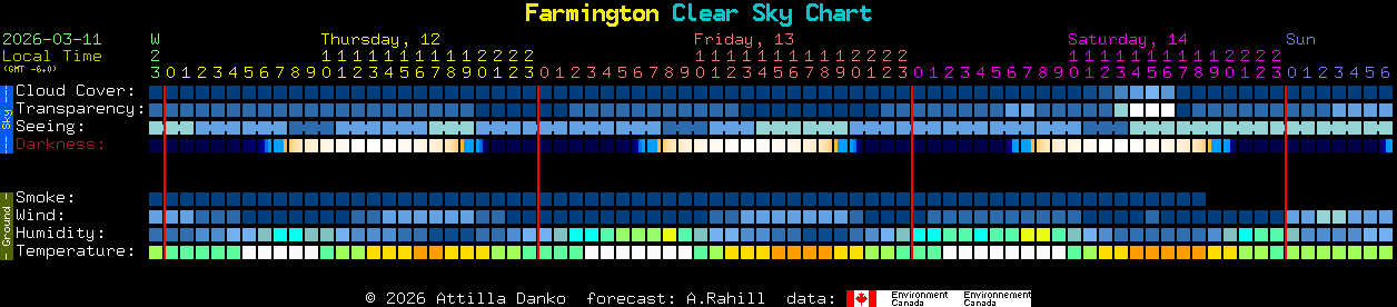 Current forecast for Farmington Clear Sky Chart
