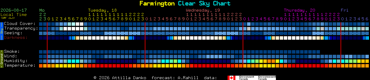 Current forecast for Farmington Clear Sky Chart