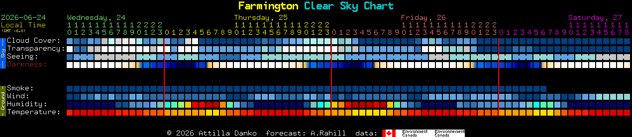Current forecast for Farmington Clear Sky Chart