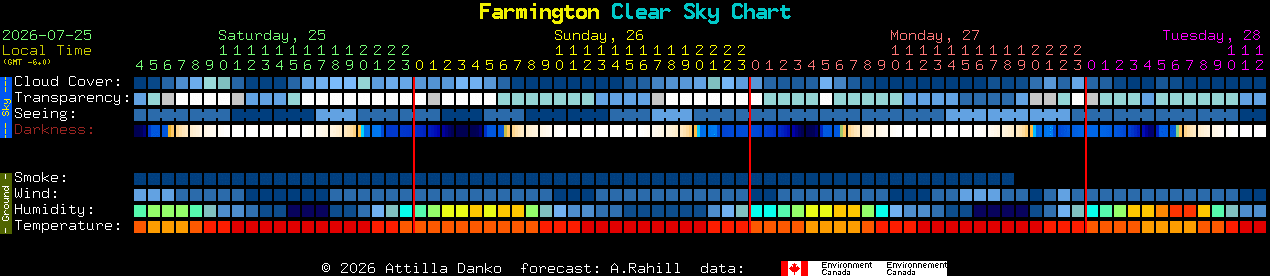 Current forecast for Farmington Clear Sky Chart