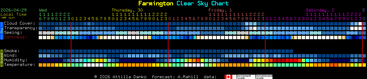 Current forecast for Farmington Clear Sky Chart