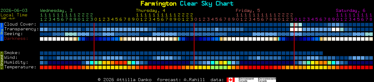 Current forecast for Farmington Clear Sky Chart