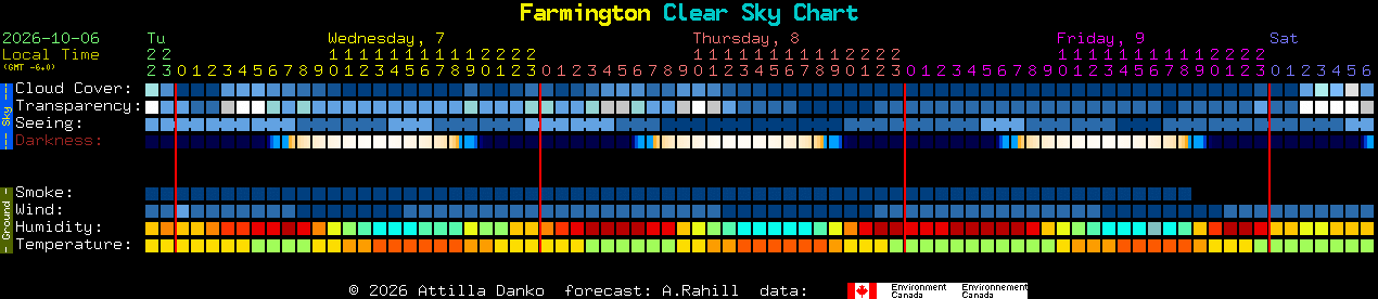 Current forecast for Farmington Clear Sky Chart