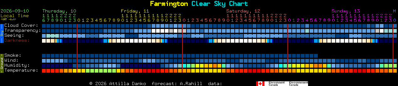 Current forecast for Farmington Clear Sky Chart