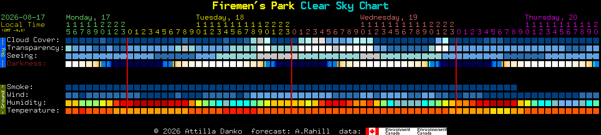 Current forecast for Firemen's Park Clear Sky Chart