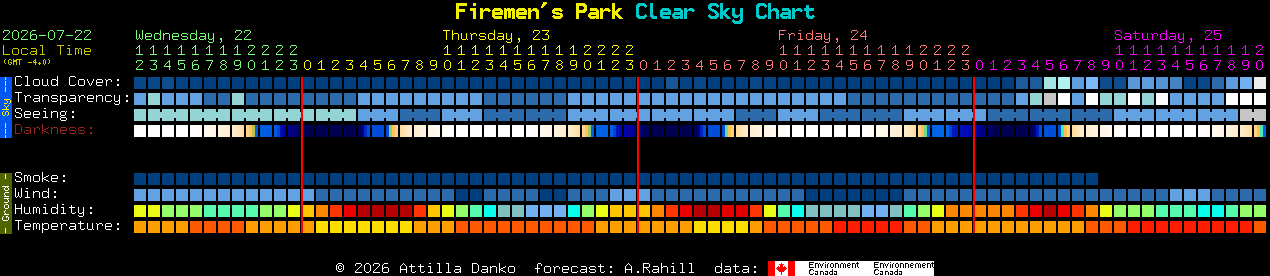 Current forecast for Firemen's Park Clear Sky Chart