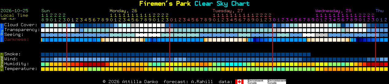 Current forecast for Firemen's Park Clear Sky Chart