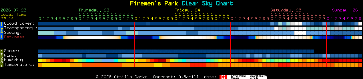 Current forecast for Firemen's Park Clear Sky Chart