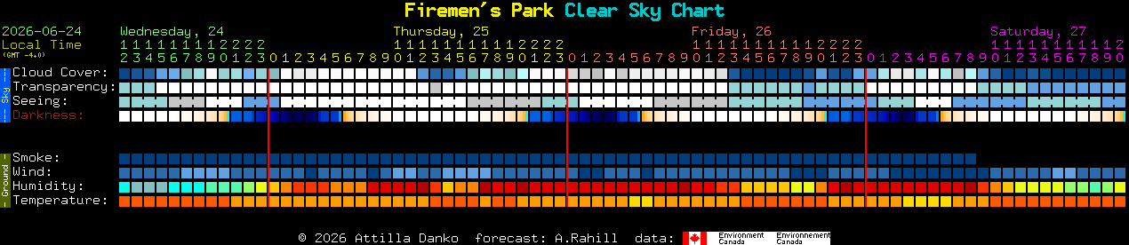 Current forecast for Firemen's Park Clear Sky Chart