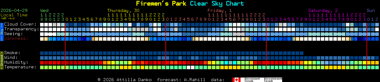 Current forecast for Firemen's Park Clear Sky Chart