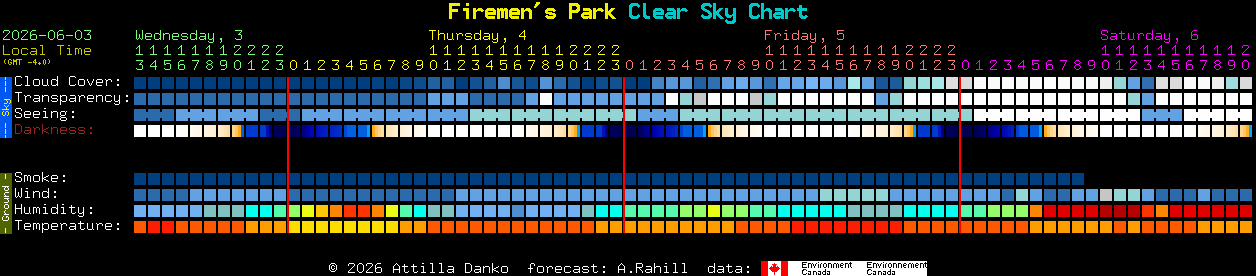 Current forecast for Firemen's Park Clear Sky Chart