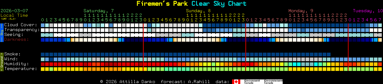 Current forecast for Firemen's Park Clear Sky Chart