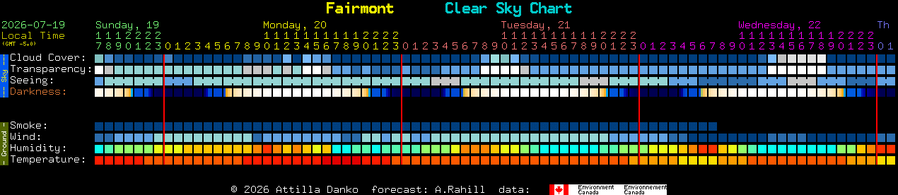 Current forecast for Fairmont Clear Sky Chart