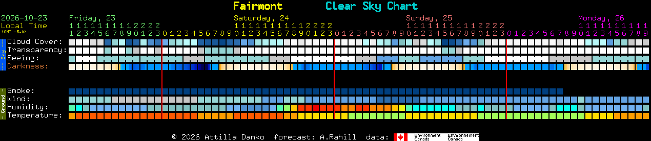 Current forecast for Fairmont Clear Sky Chart
