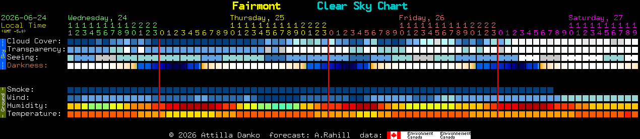 Current forecast for Fairmont Clear Sky Chart