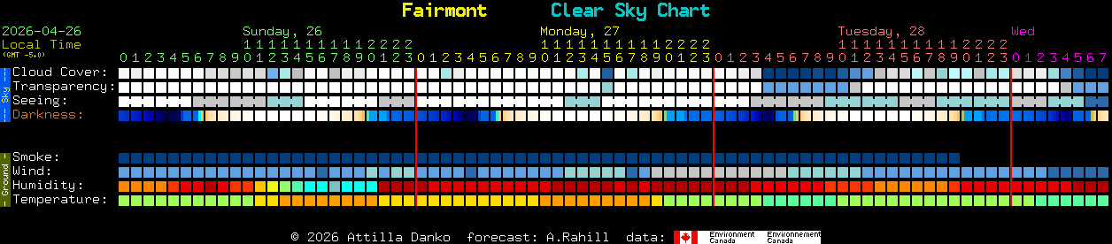 Current forecast for Fairmont Clear Sky Chart