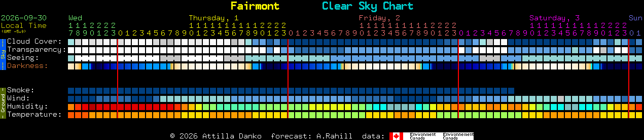 Current forecast for Fairmont Clear Sky Chart
