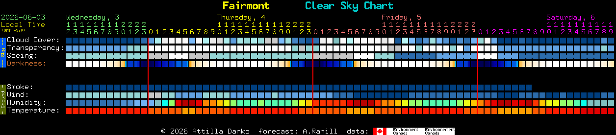 Current forecast for Fairmont Clear Sky Chart