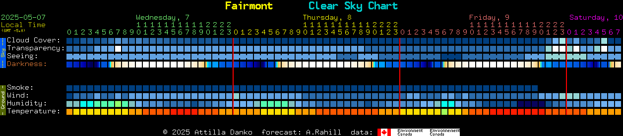 Current forecast for Fairmont Clear Sky Chart