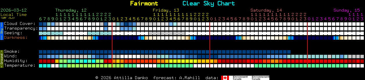 Current forecast for Fairmont Clear Sky Chart