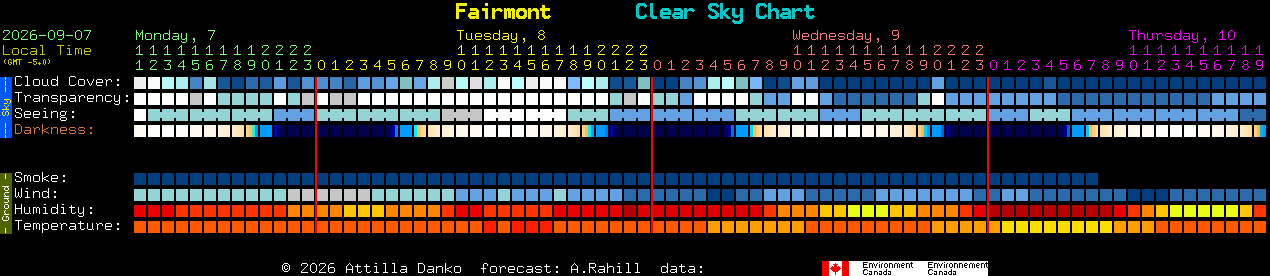 Current forecast for Fairmont Clear Sky Chart