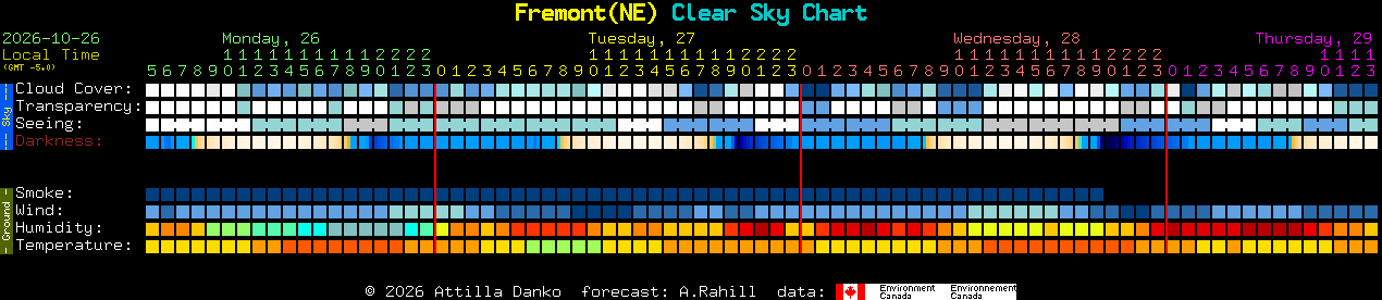 Current forecast for Fremont(NE) Clear Sky Chart