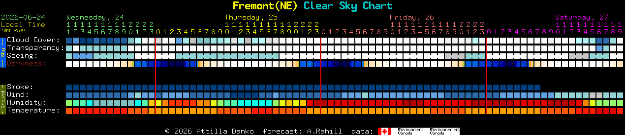 Current forecast for Fremont(NE) Clear Sky Chart