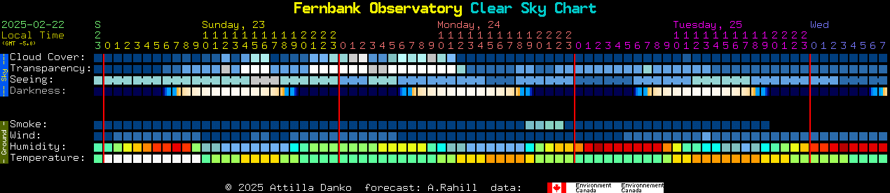 Current forecast for Fernbank Observatory Clear Sky Chart