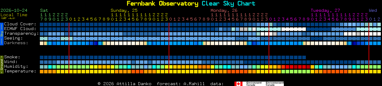 Current forecast for Fernbank Observatory Clear Sky Chart