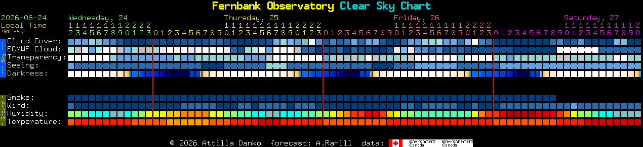 Current forecast for Fernbank Observatory Clear Sky Chart