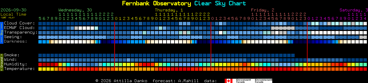 Current forecast for Fernbank Observatory Clear Sky Chart