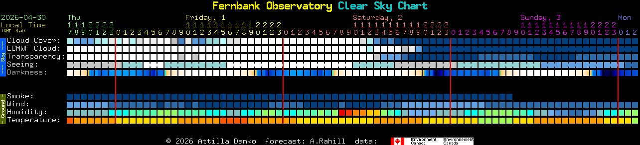 Current forecast for Fernbank Observatory Clear Sky Chart