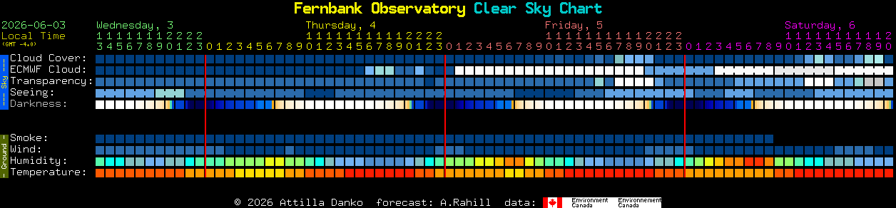 Current forecast for Fernbank Observatory Clear Sky Chart