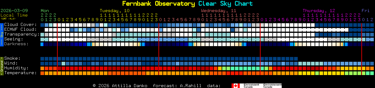 Current forecast for Fernbank Observatory Clear Sky Chart