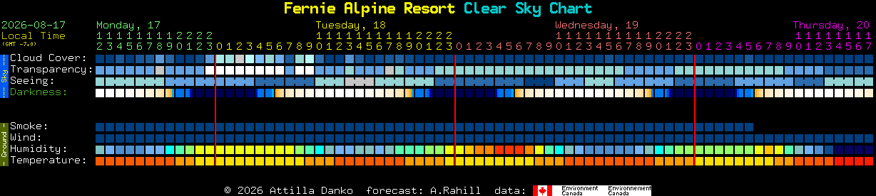 Current forecast for Fernie Alpine Resort Clear Sky Chart