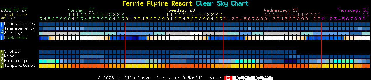Current forecast for Fernie Alpine Resort Clear Sky Chart