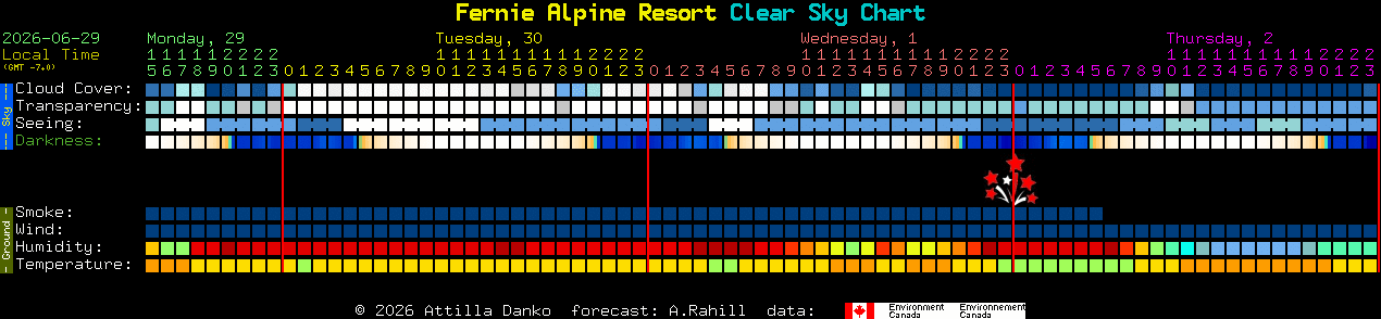 Current forecast for Fernie Alpine Resort Clear Sky Chart