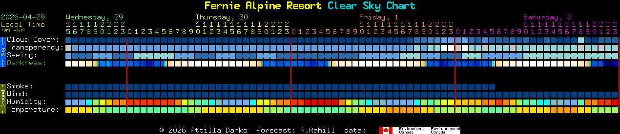 Current forecast for Fernie Alpine Resort Clear Sky Chart
