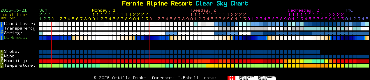 Current forecast for Fernie Alpine Resort Clear Sky Chart