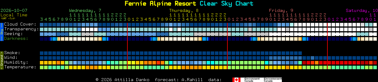 Current forecast for Fernie Alpine Resort Clear Sky Chart