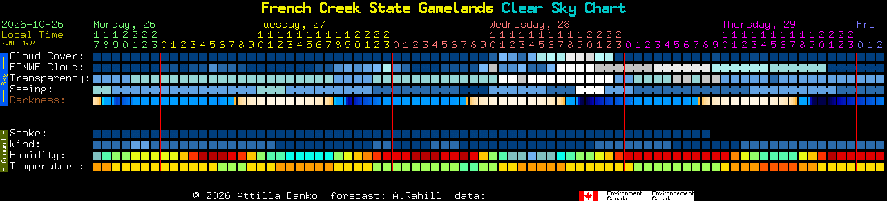 Current forecast for French Creek State Gamelands Clear Sky Chart