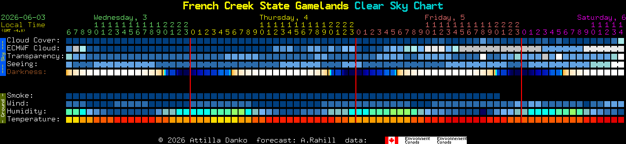 Current forecast for French Creek State Gamelands Clear Sky Chart